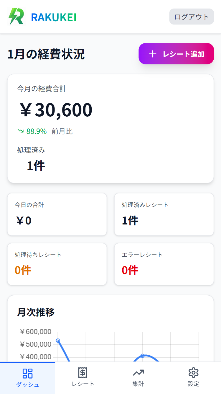 楽経のダッシュボード画面